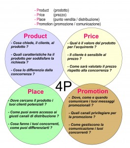 Marketing mix, ottimizzare le strategie di marketing